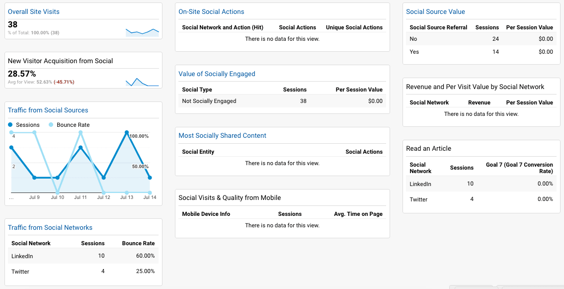 Google Analytics Dashboards for Social Media.